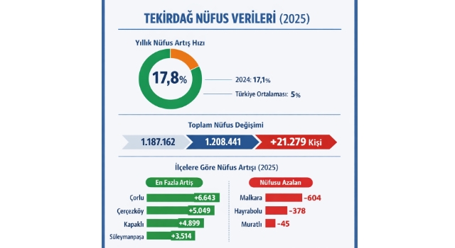 2025 yılında Tekirdağ nüfusu 1 milyon 208 bin 441 kişi
